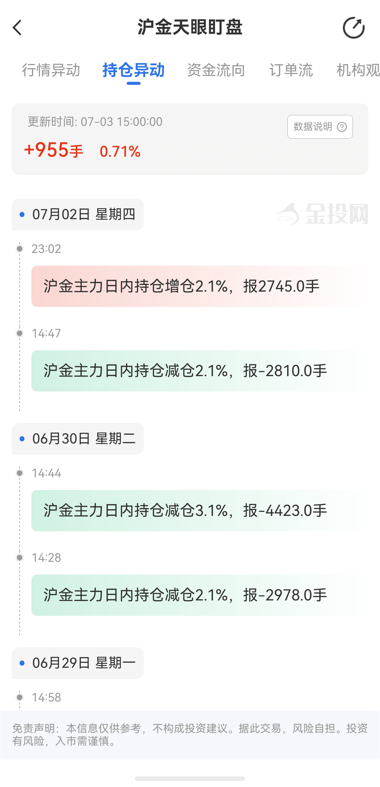 天眼盯盤滬金持倉(cāng)異動(dòng)：7月3日滬金主力日內(nèi)持倉(cāng)增加955手