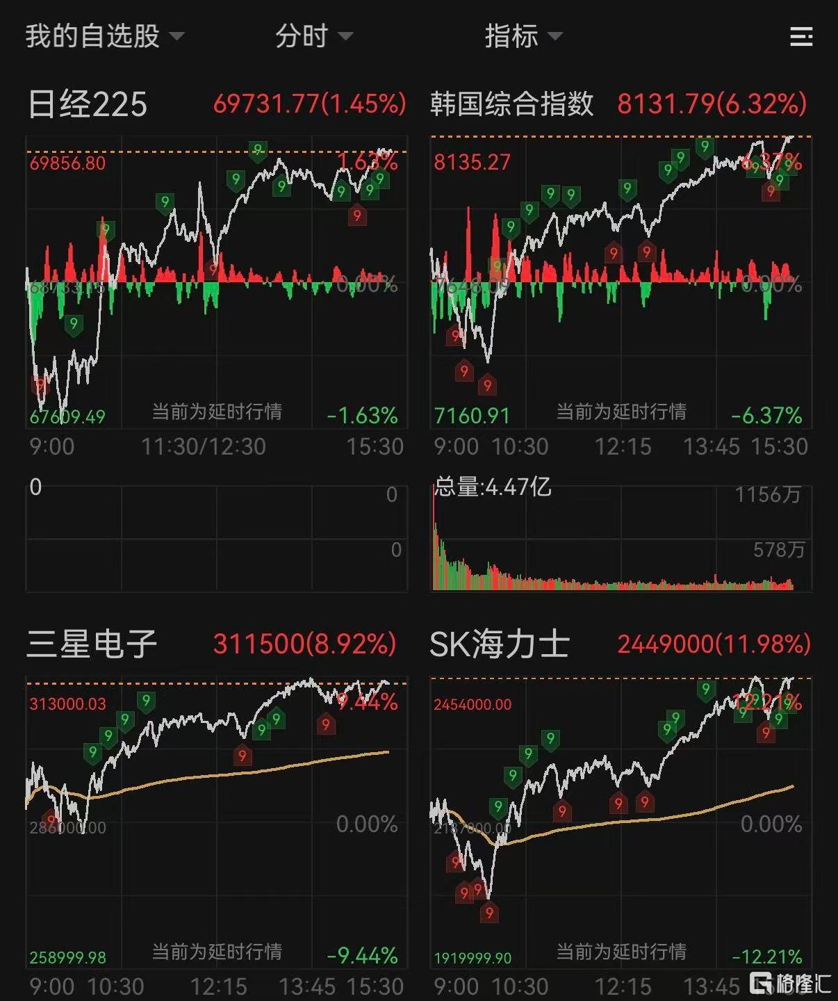 再爆提价！韩国股市大逆转，机构疯狂抄底