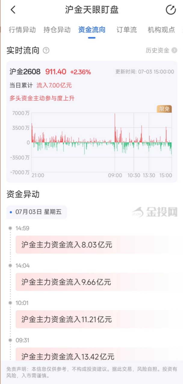 7月3日天眼盯盘资金流向：沪金主力净流入7.00亿元