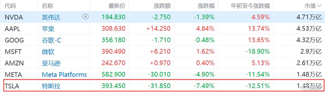 暴跌7.5%！特斯拉Q2交付大捷，市场为何不买账？