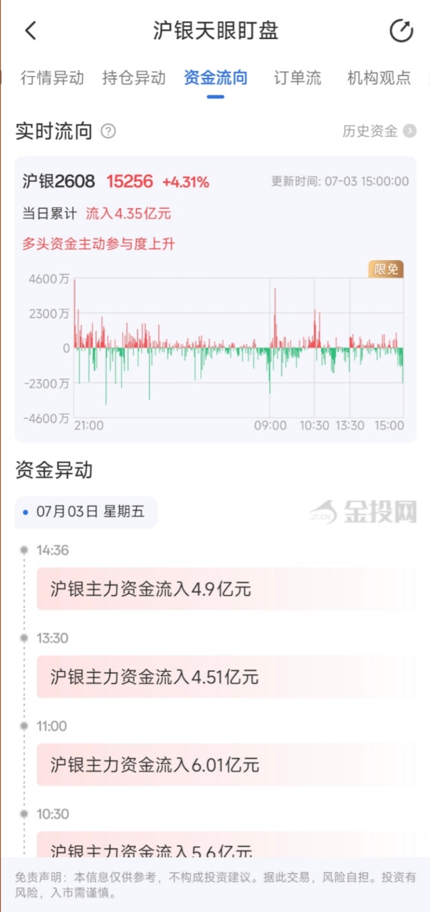 7月3日天眼盯盘资金流向：沪银主力净流入4.35亿元