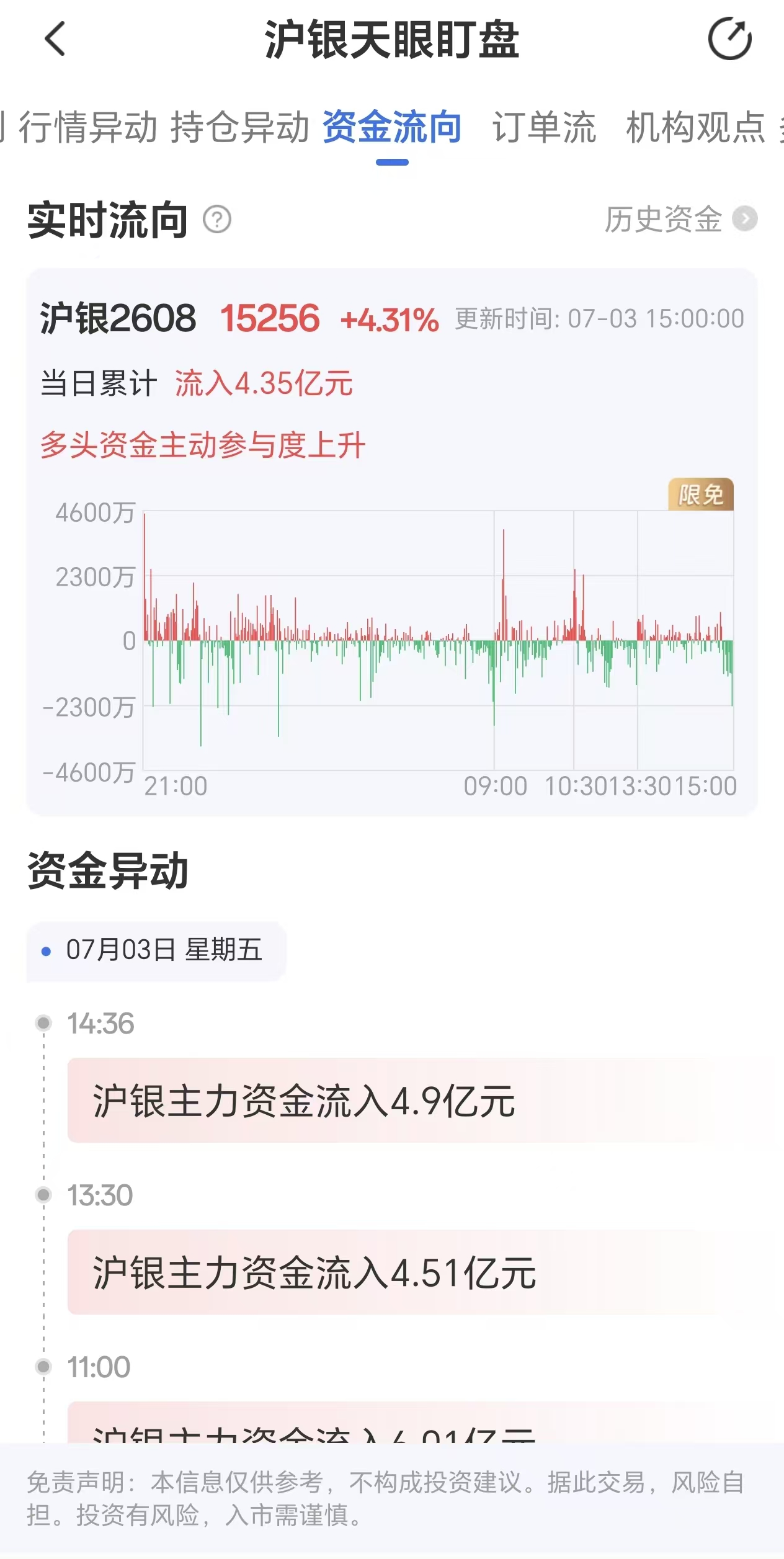 天眼盯盘沪银资金流向:7月3日沪银主力合约资金流入4.35元