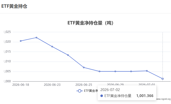 【黃金etf持倉量】7月2日黃金ETF較上一交易日減持3.996噸