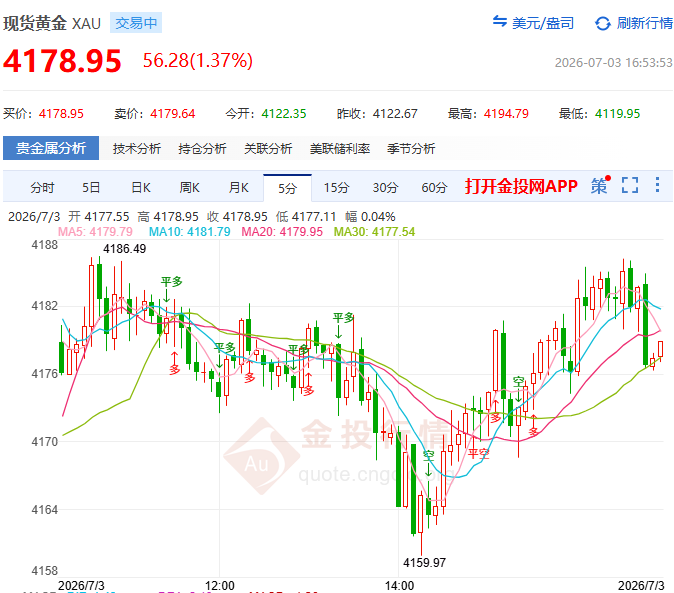 金投財(cái)經(jīng)晚間道：V型反轉(zhuǎn)還是曇花一現(xiàn)？金價(jià)重返4100美元 華爾街卻吵翻了