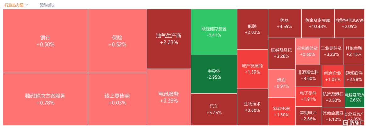 港股收评：恒指涨1.28%，黄金股暴力反弹，半导体午后跳水转跌