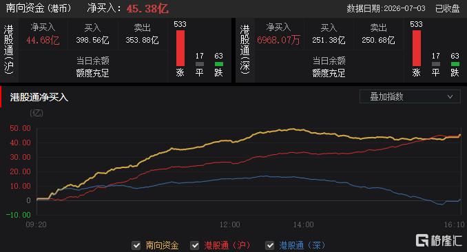 港股收评：恒指涨1.28%，黄金股暴力反弹，半导体午后跳水转跌