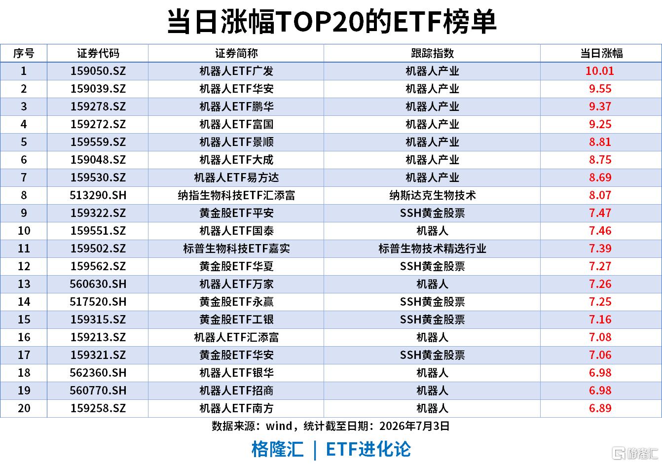 ETF风向标 | 机器人板块掀涨停潮，机器人ETF涨停，多只宽基ETF“吸金”，科创50ETF昨日流入超25亿