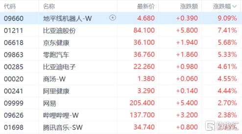 港股收评：恒指涨1.28%，黄金股暴力反弹，半导体午后跳水转跌