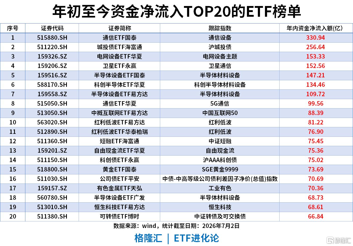 ETF风向标 | 机器人板块掀涨停潮，机器人ETF涨停，多只宽基ETF“吸金”，科创50ETF昨日流入超25亿