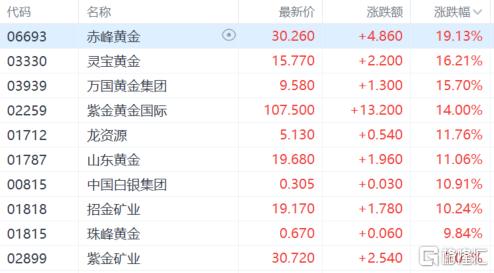 港股收评：恒指涨1.28%，黄金股暴力反弹，半导体午后跳水转跌