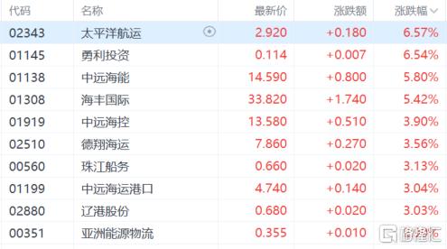 港股收评：恒指涨1.28%，黄金股暴力反弹，半导体午后跳水转跌