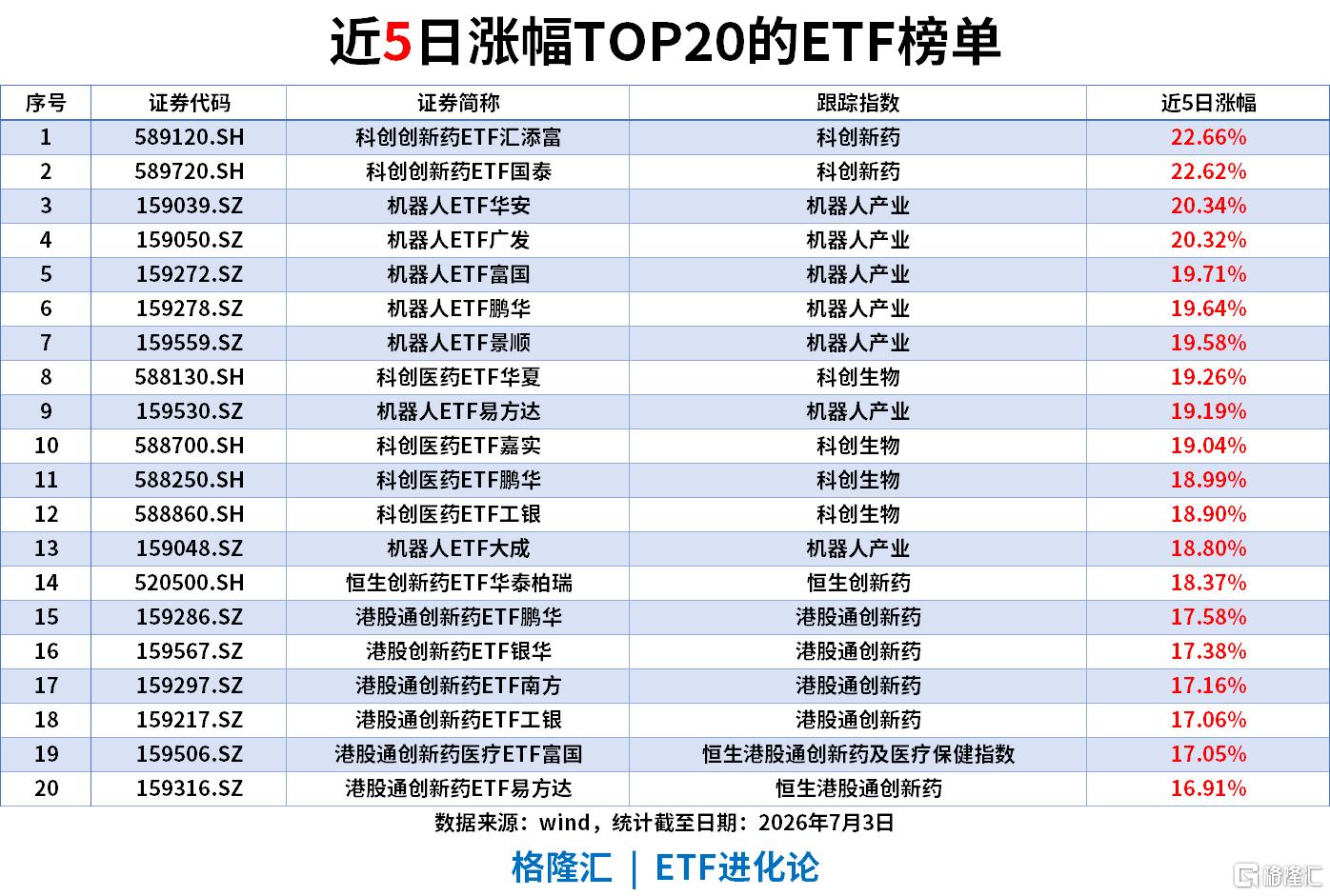 ETF风向标 | 机器人板块掀涨停潮，机器人ETF涨停，多只宽基ETF“吸金”，科创50ETF昨日流入超25亿