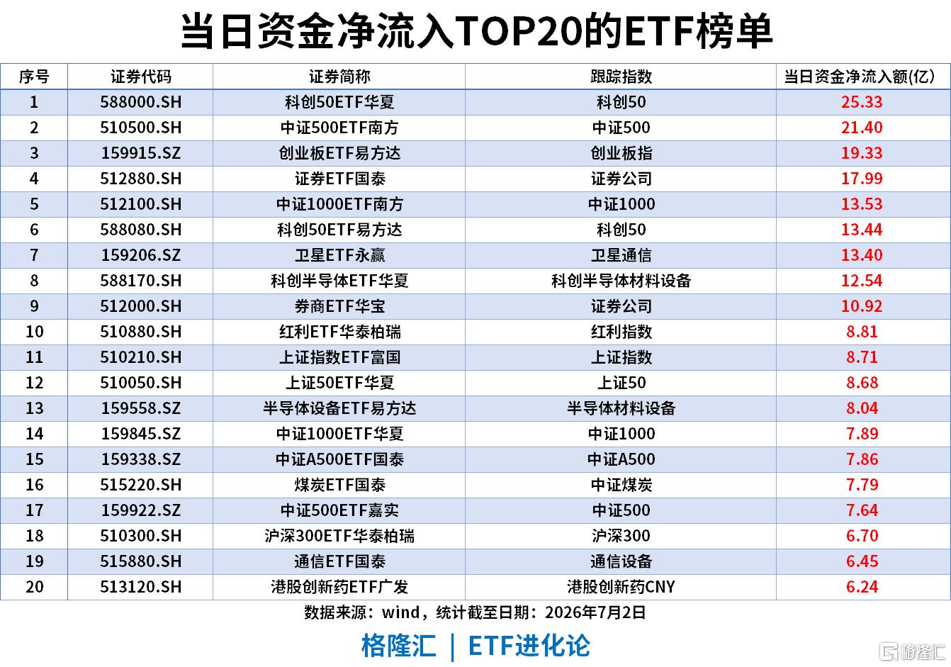 ETF风向标 | 机器人板块掀涨停潮，机器人ETF涨停，多只宽基ETF“吸金”，科创50ETF昨日流入超25亿