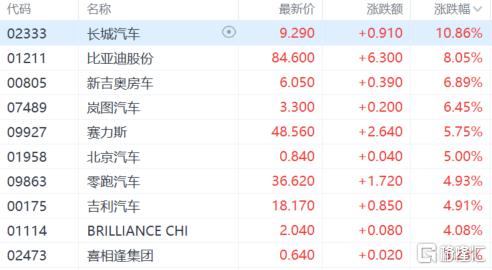 港股收评：恒指涨1.28%，黄金股暴力反弹，半导体午后跳水转跌