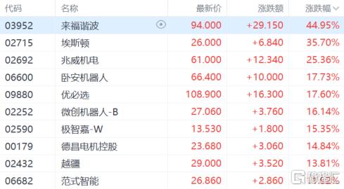 港股收评：恒指涨1.28%，黄金股暴力反弹，半导体午后跳水转跌