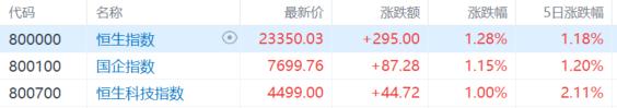 港股收评：恒指涨1.28%，黄金股暴力反弹，半导体午后跳水转跌