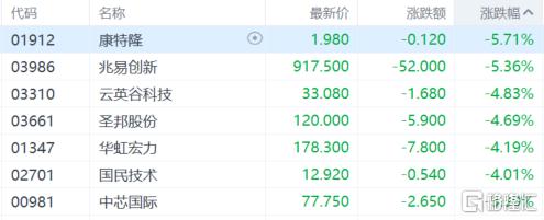 港股收评：恒指涨1.28%，黄金股暴力反弹，半导体午后跳水转跌