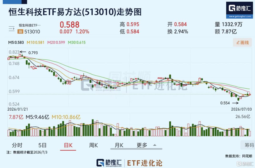 美国非农“哑火”，恒生科技ETF易方达(513010)涨1.2%，年内流入超68亿元，居同标的第一