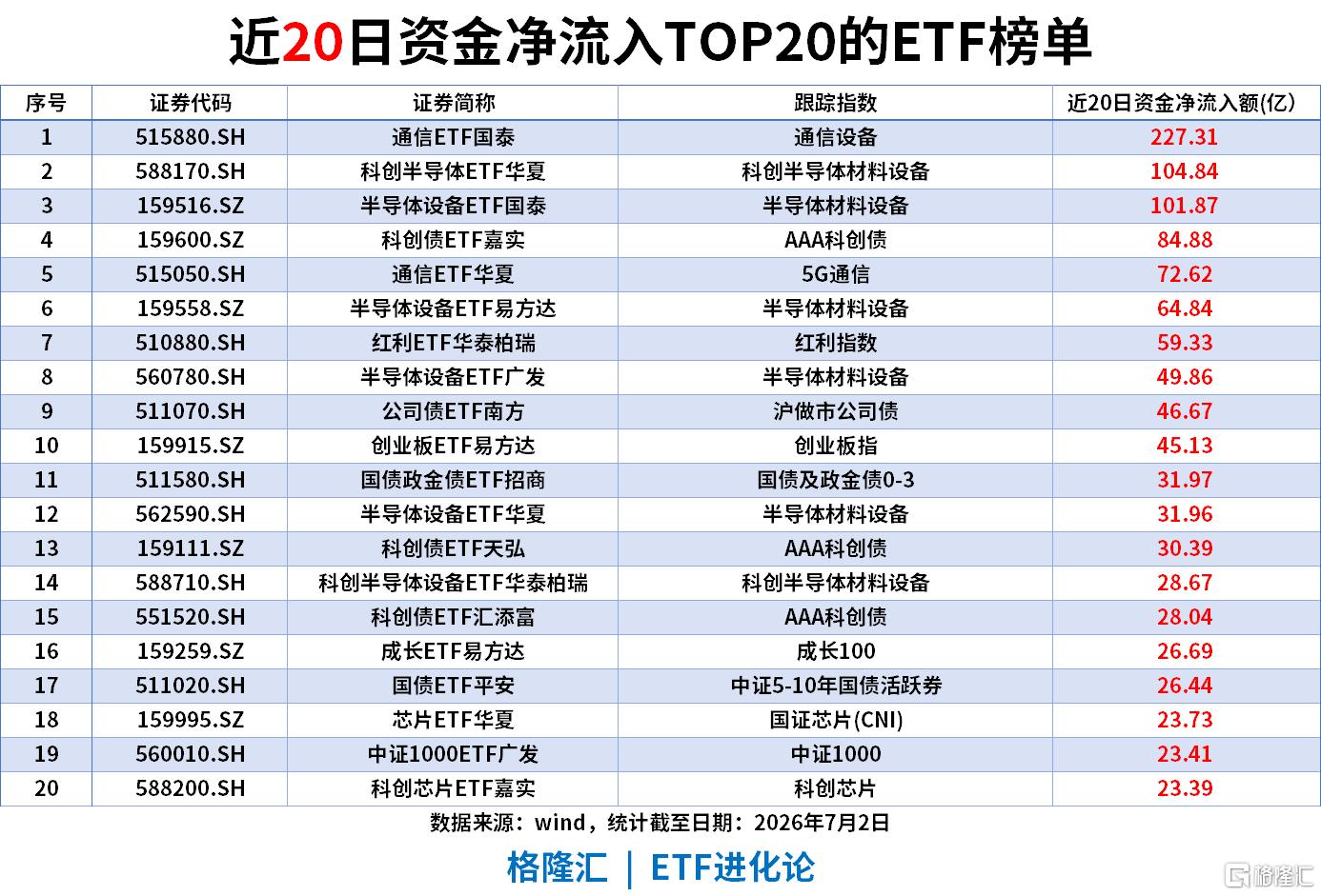 ETF风向标 | 机器人板块掀涨停潮，机器人ETF涨停，多只宽基ETF“吸金”，科创50ETF昨日流入超25亿