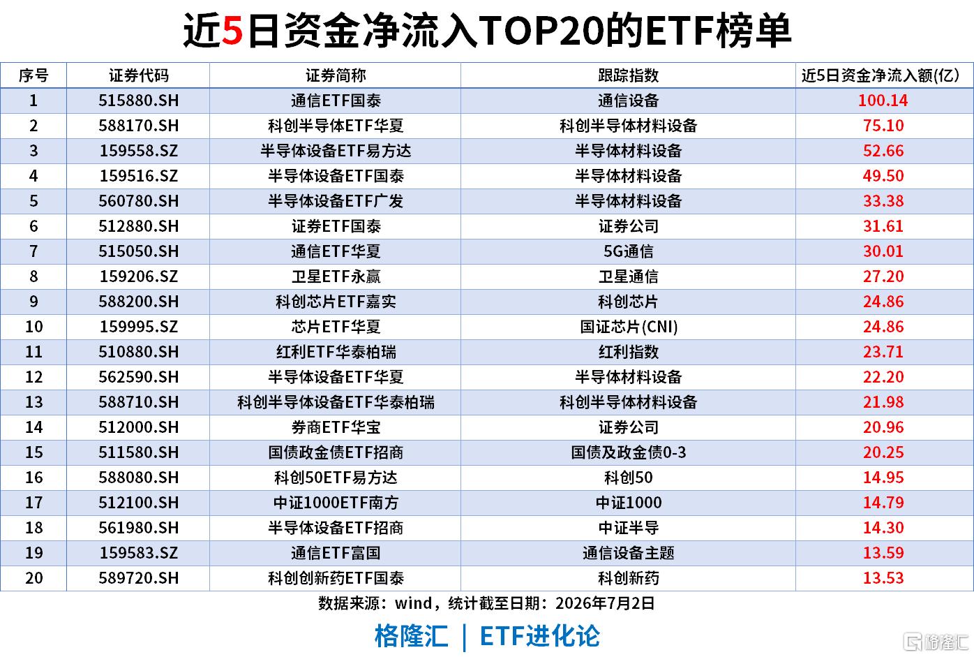 ETF风向标 | 机器人板块掀涨停潮，机器人ETF涨停，多只宽基ETF“吸金”，科创50ETF昨日流入超25亿