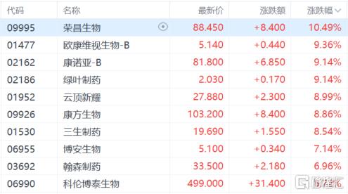 港股收评：恒指涨1.28%，黄金股暴力反弹，半导体午后跳水转跌