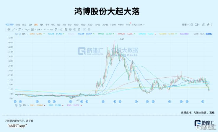 暴涨7倍后，暴跌80%