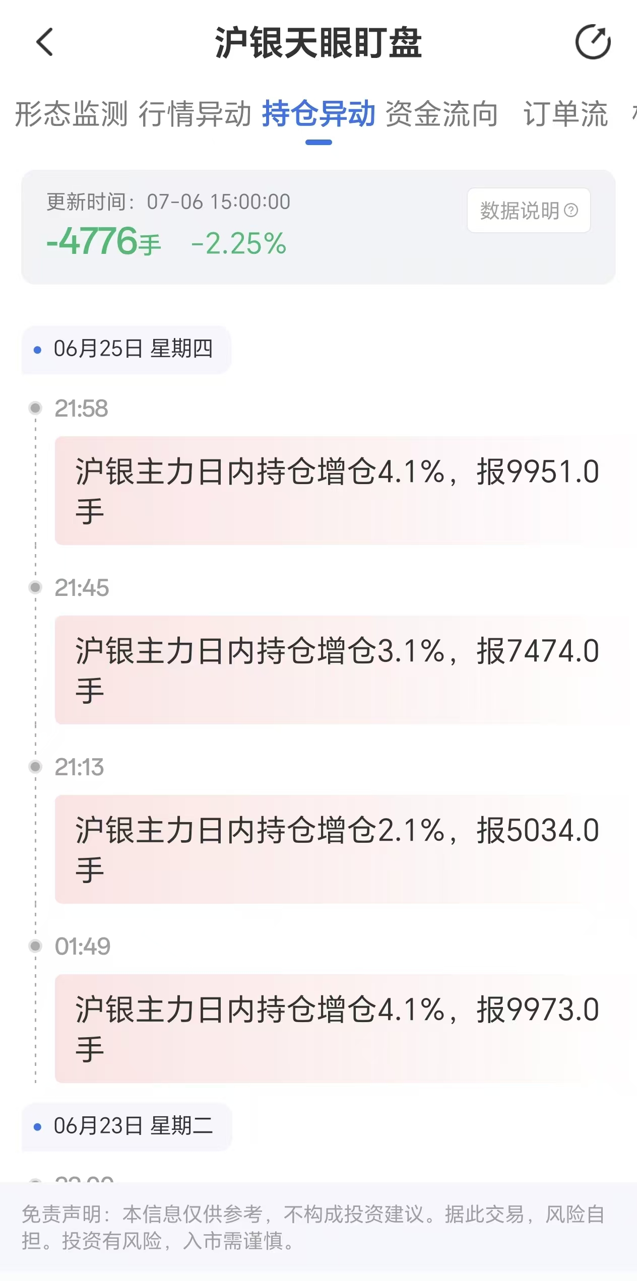 天眼盯盘沪银持仓异动:7月6日沪银主力日内持仓减少4776手