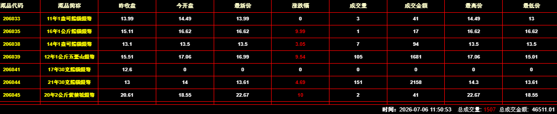 2026年7月6日钱币邮票交易行情：总成交金额为46511元