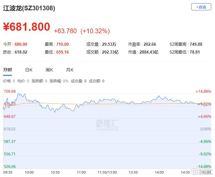 A 股收评：指数高开低走！超3500股下挫，PCB、小金属走弱