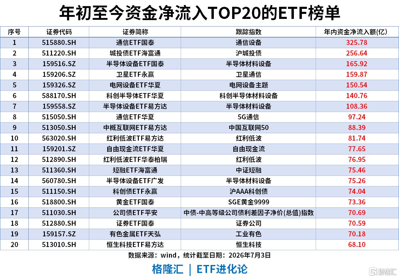 ETF风向标 | 周期板块午后拉升，农业ETF、煤炭ETF涨4%，科创半导体ETF、半导体设备ETF上周“吸金”超70亿