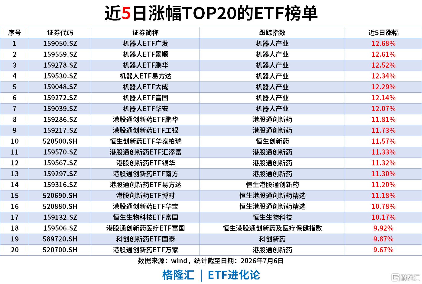 ETF风向标 | 周期板块午后拉升，农业ETF、煤炭ETF涨4%，科创半导体ETF、半导体设备ETF上周“吸金”超70亿