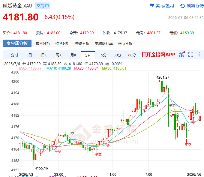 金投財經(jīng)早知道：?黃金周線錘頭陽線 CPI與會談前緊盯4190-4215