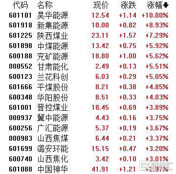 A 股收评：指数高开低走！超3500股下挫，PCB、小金属走弱