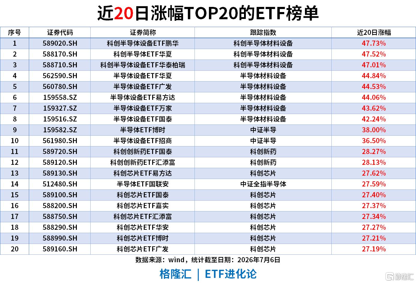 ETF风向标 | 周期板块午后拉升，农业ETF、煤炭ETF涨4%，科创半导体ETF、半导体设备ETF上周“吸金”超70亿