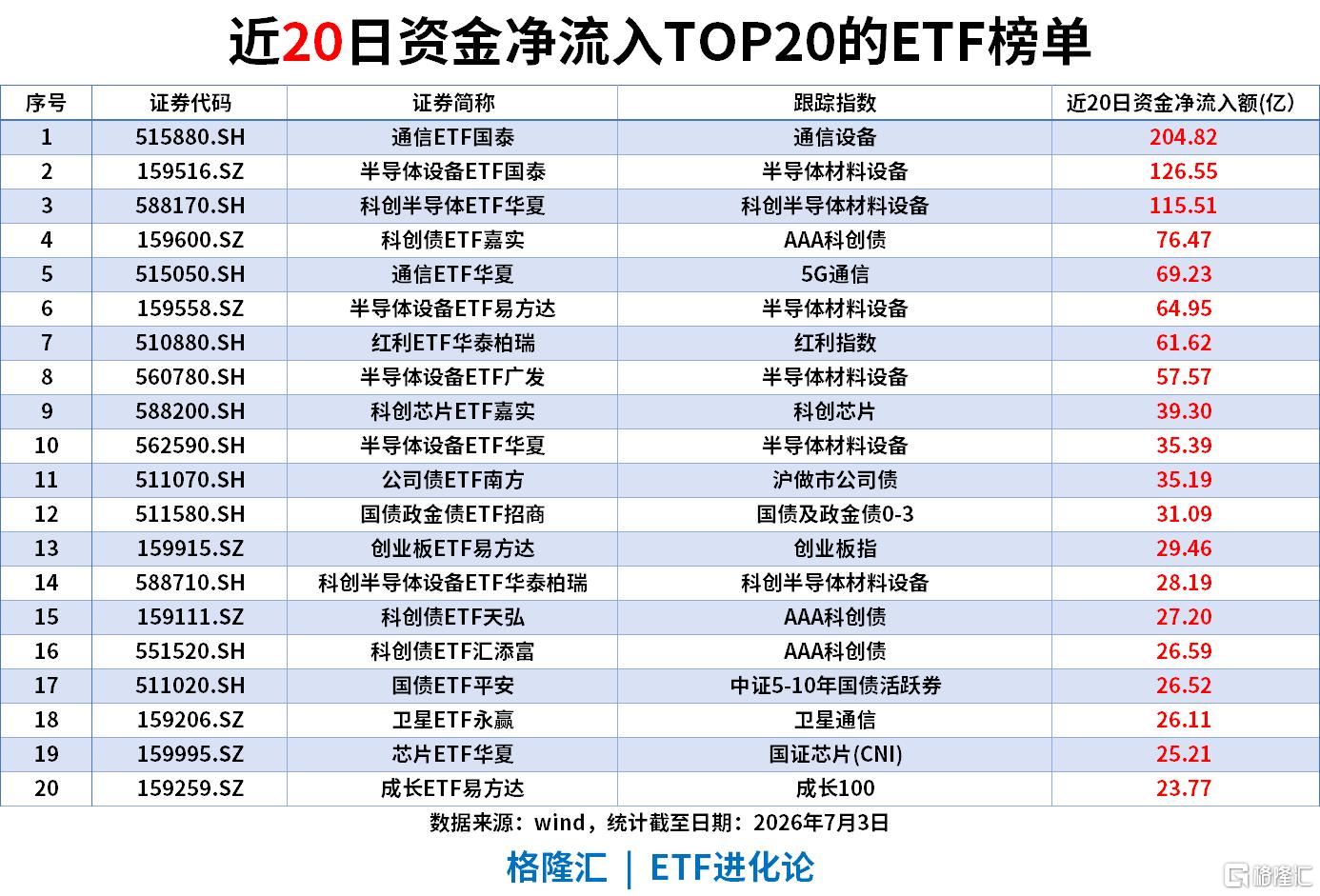 ETF风向标 | 周期板块午后拉升，农业ETF、煤炭ETF涨4%，科创半导体ETF、半导体设备ETF上周“吸金”超70亿