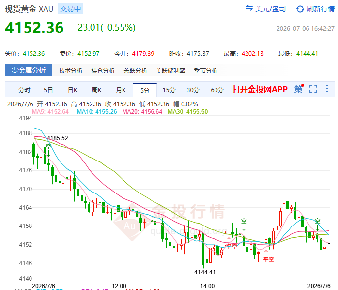 金投財(cái)經(jīng)晚間道：現(xiàn)貨黃金剛沖4200又下來了！ 4215反轉(zhuǎn)位未破前按修復(fù)做