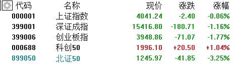 A 股收评：指数高开低走！超3500股下挫，PCB、小金属走弱