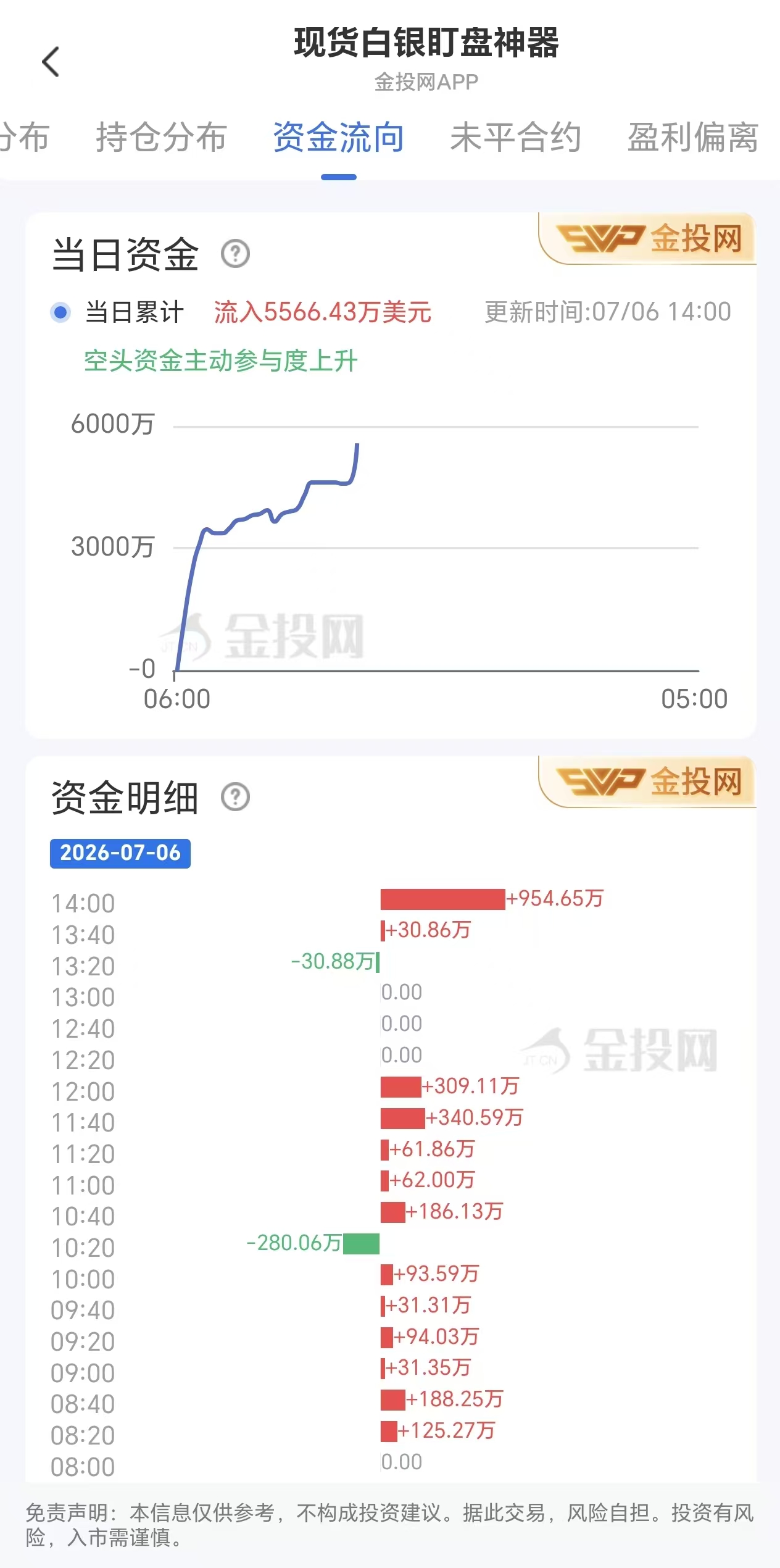 7月6日现货白银最新资金流向:累计流入5566.43万美元