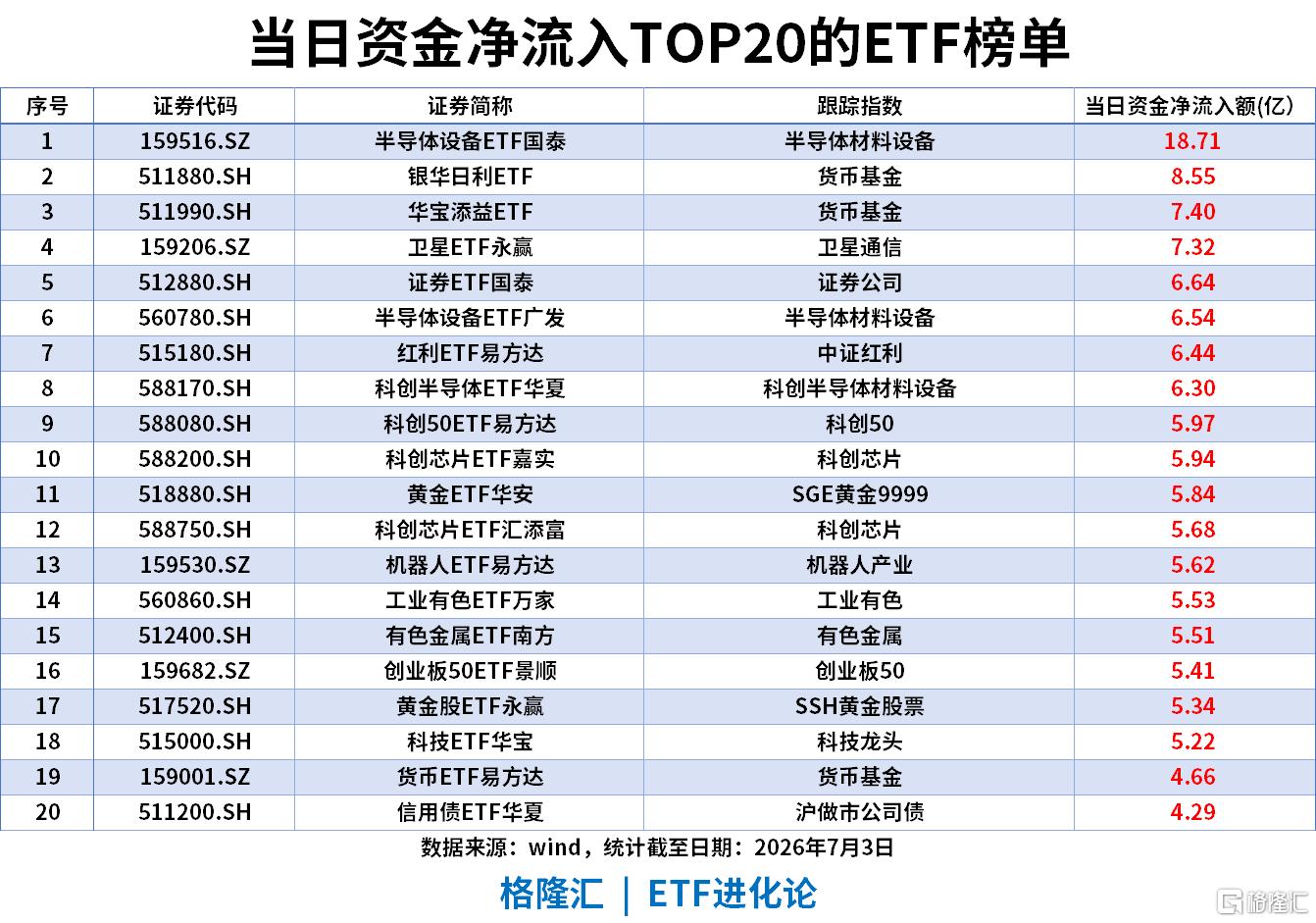 ETF风向标 | 周期板块午后拉升，农业ETF、煤炭ETF涨4%，科创半导体ETF、半导体设备ETF上周“吸金”超70亿