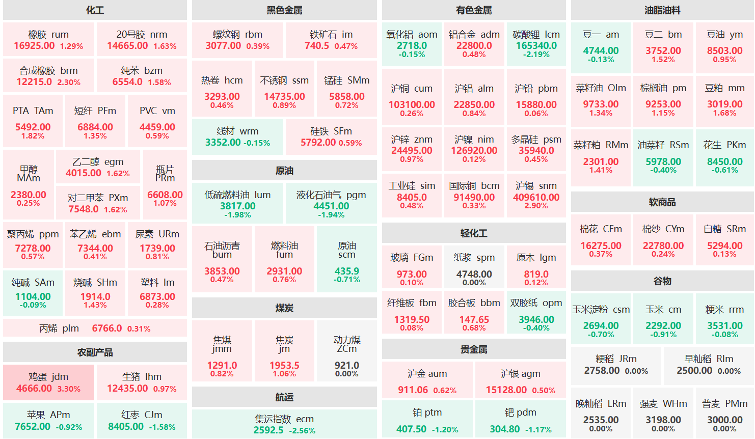 午评:鸡蛋主力涨超3% 集运欧线、碳酸锂主力跌超2%