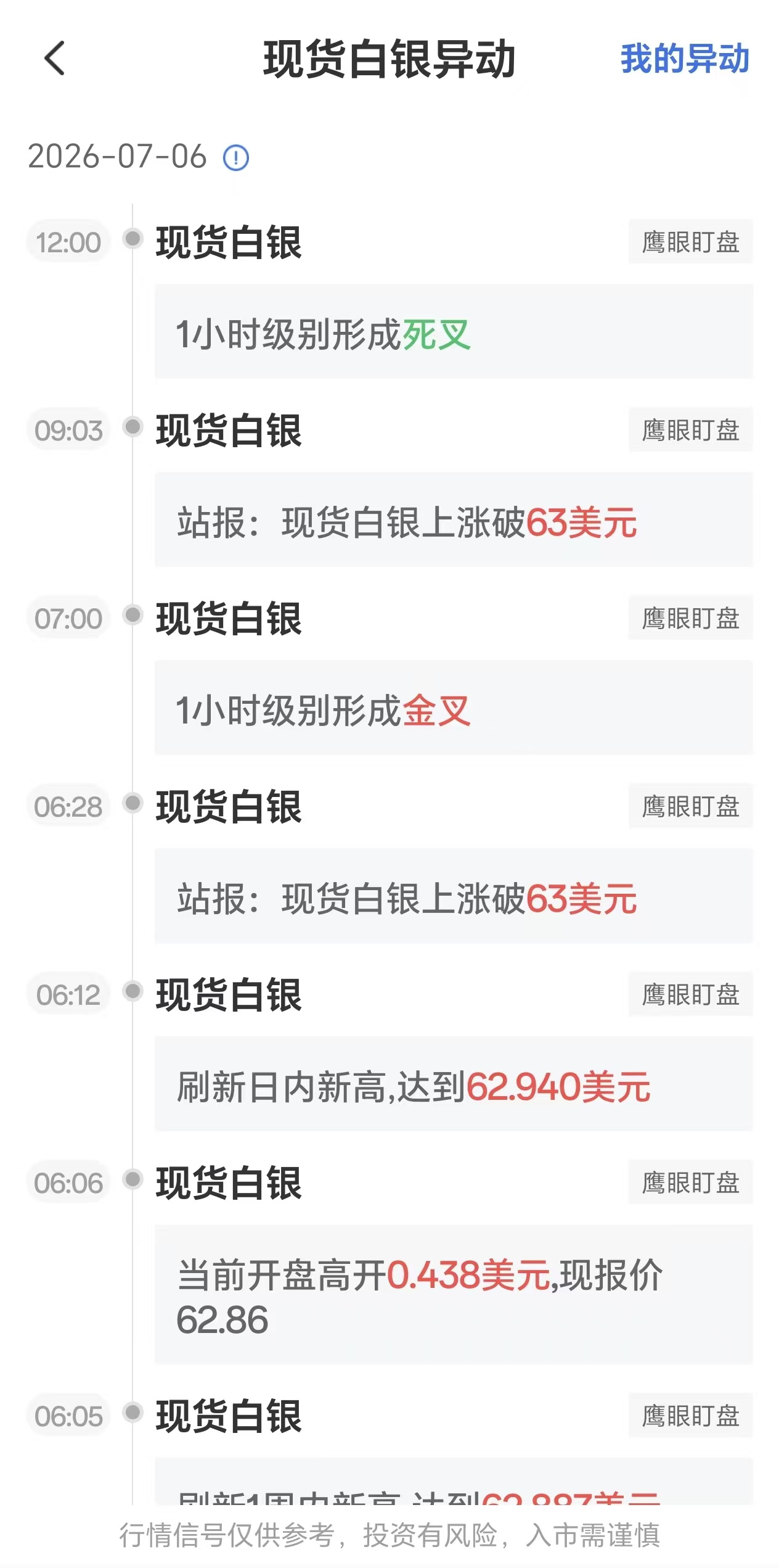 2026年7月6日现货白银价格波动:1小时级别出现死叉信号