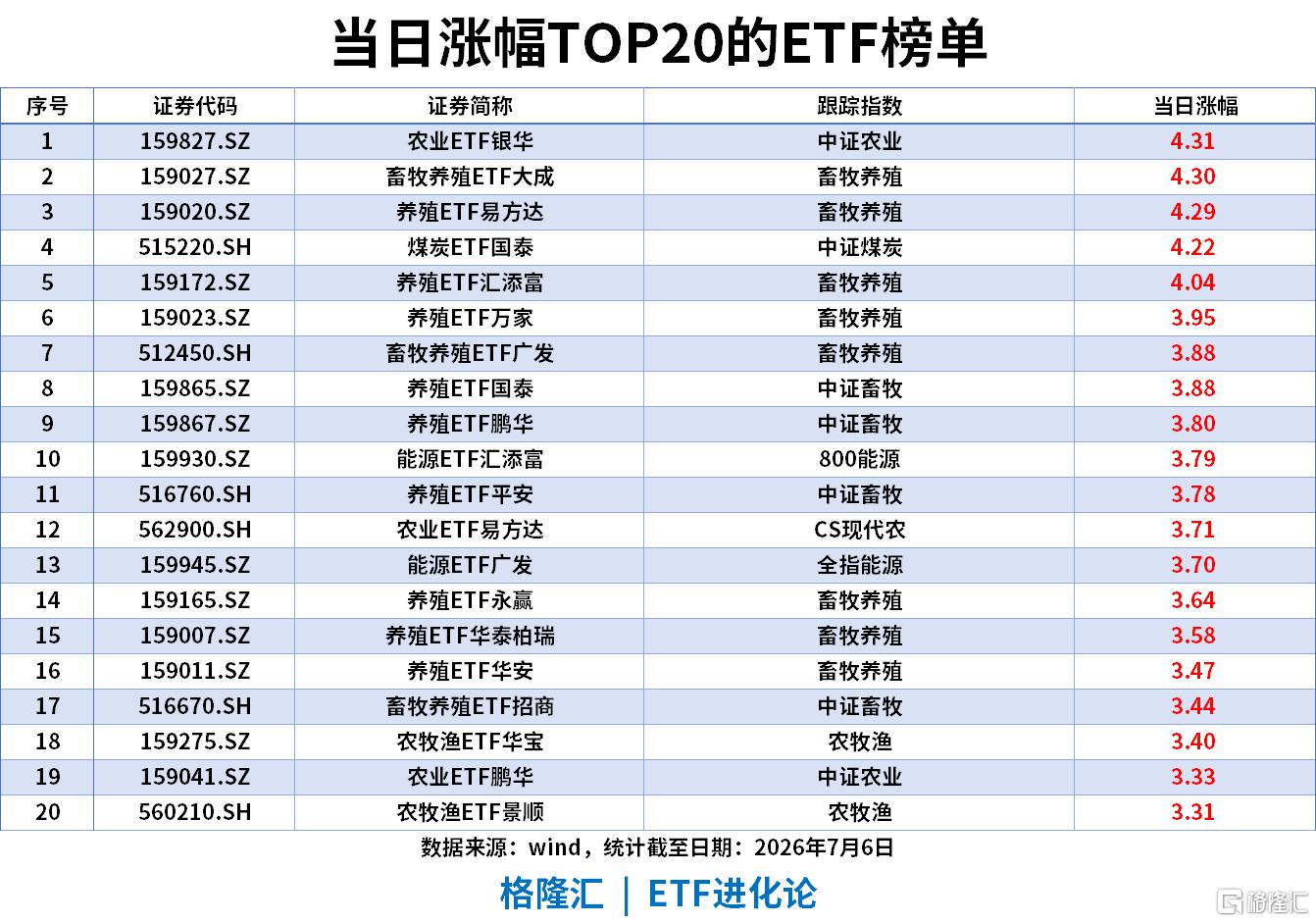 ETF风向标 | 周期板块午后拉升，农业ETF、煤炭ETF涨4%，科创半导体ETF、半导体设备ETF上周“吸金”超70亿