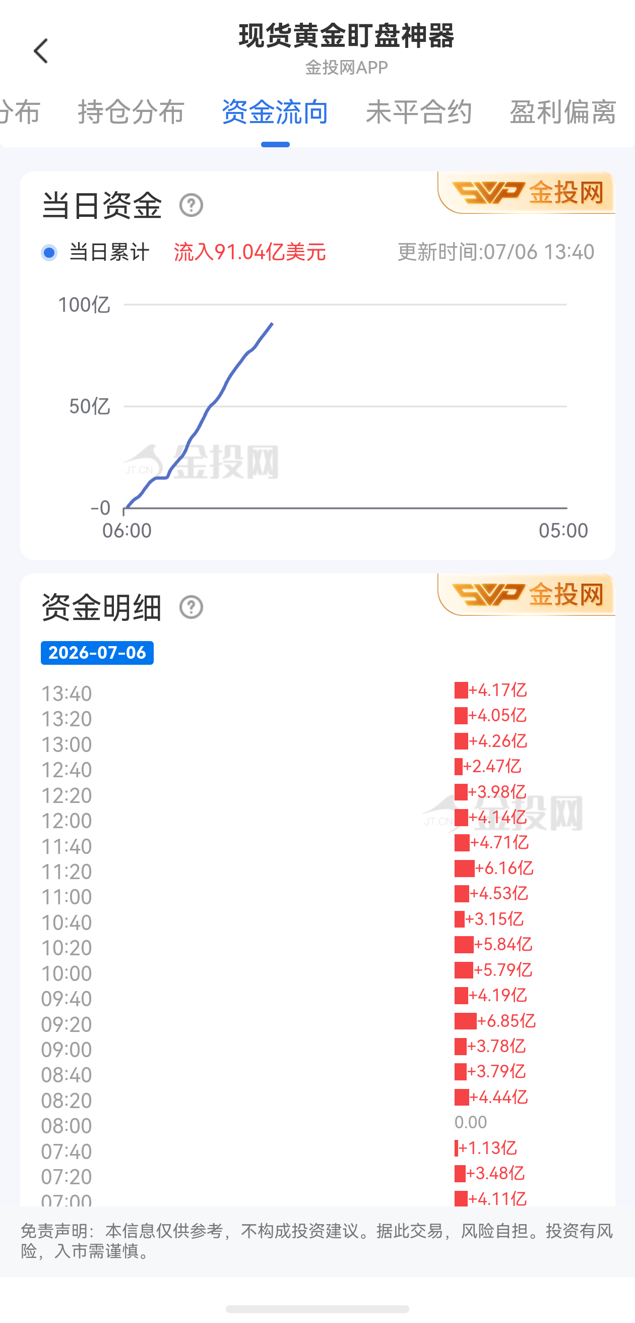 7月6日現(xiàn)貨黃金最新資金流向：累計(jì)流入91.04億美元