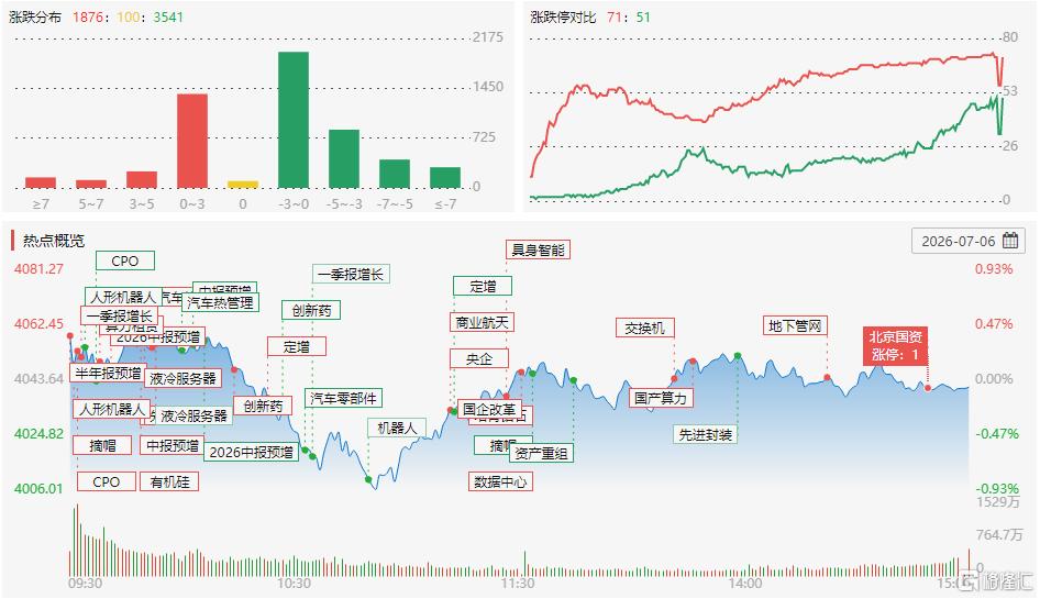 A 股收评：指数高开低走！超3500股下挫，PCB、小金属走弱