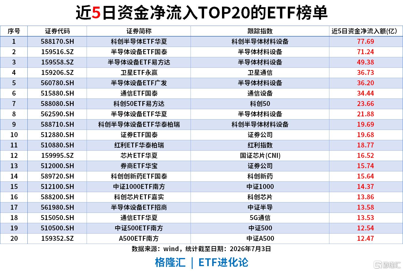 ETF风向标 | 周期板块午后拉升，农业ETF、煤炭ETF涨4%，科创半导体ETF、半导体设备ETF上周“吸金”超70亿