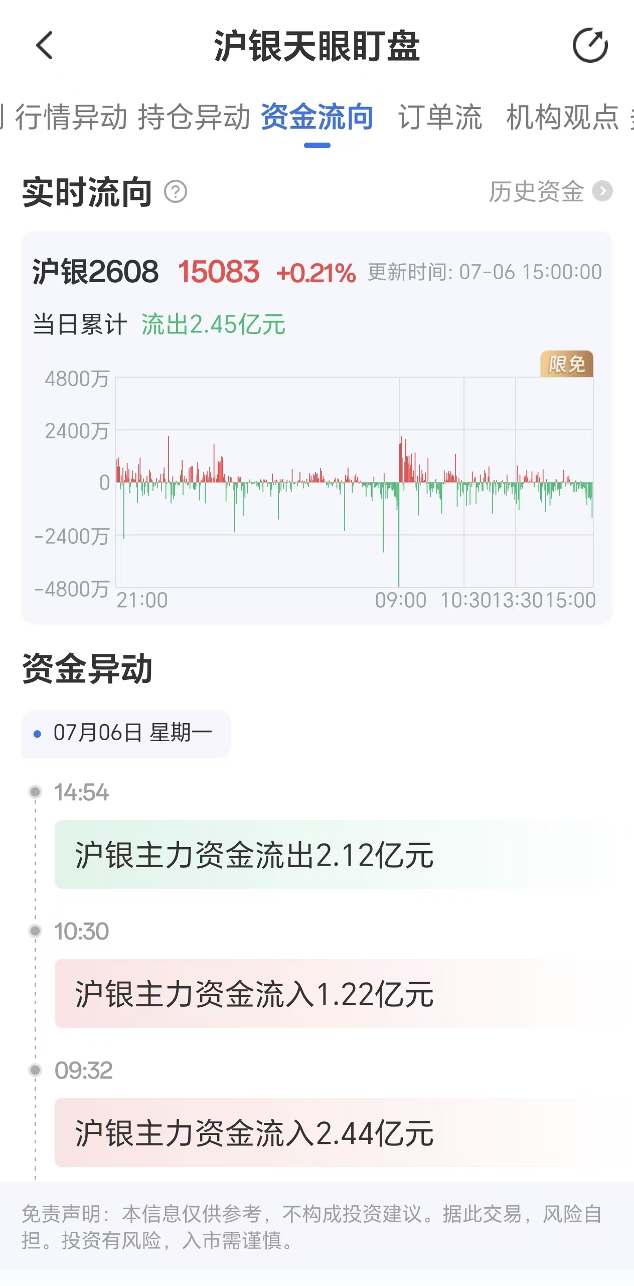 天眼盯盘沪银资金流向:7月6日沪银主力合约资金流出2.45亿元