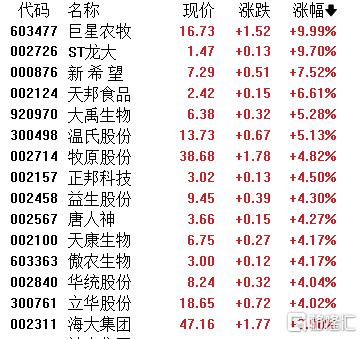 A 股收评：指数高开低走！超3500股下挫，PCB、小金属走弱