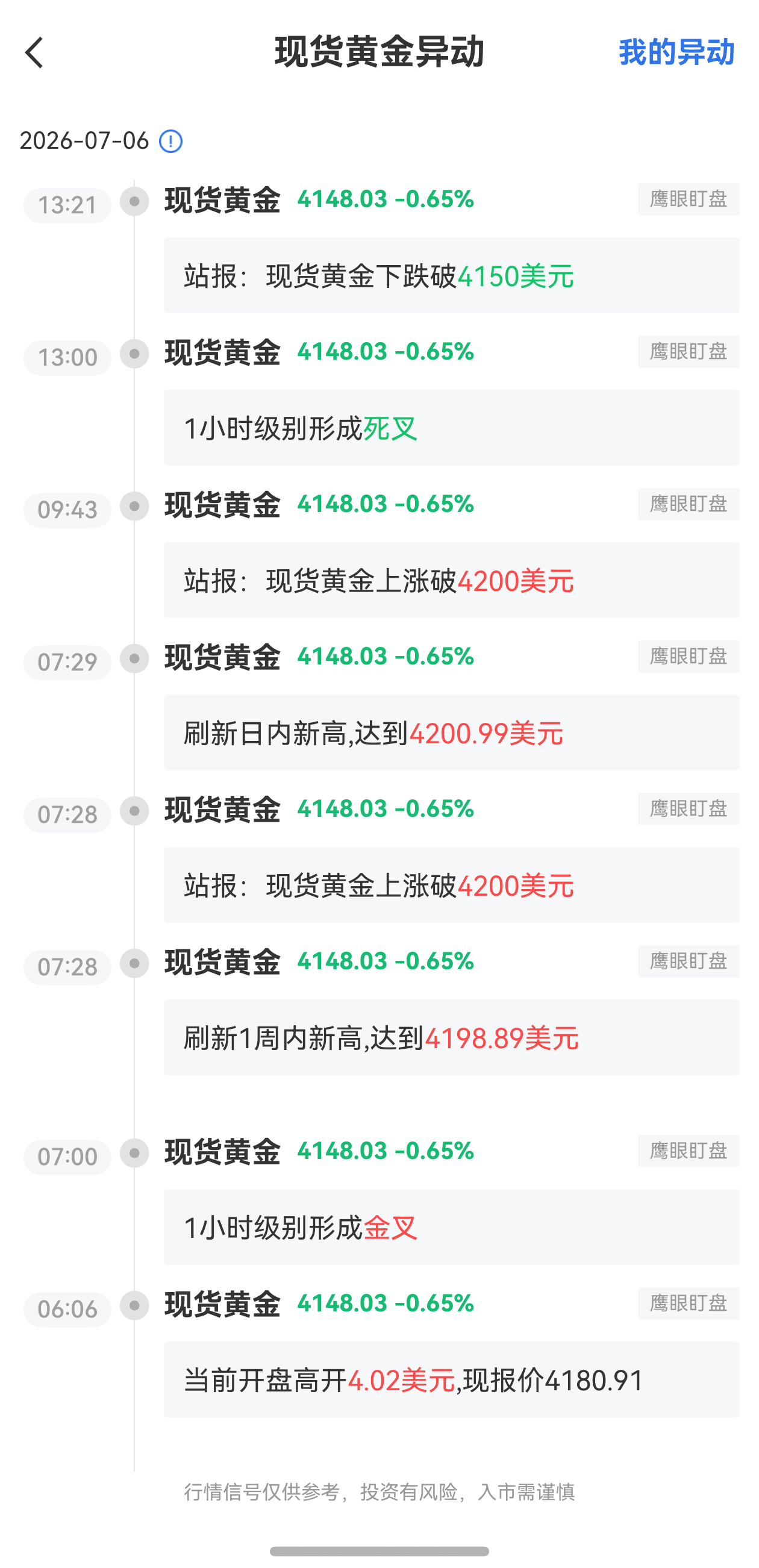 7月6日最新現貨黃金行情異動：下跌破4150美元