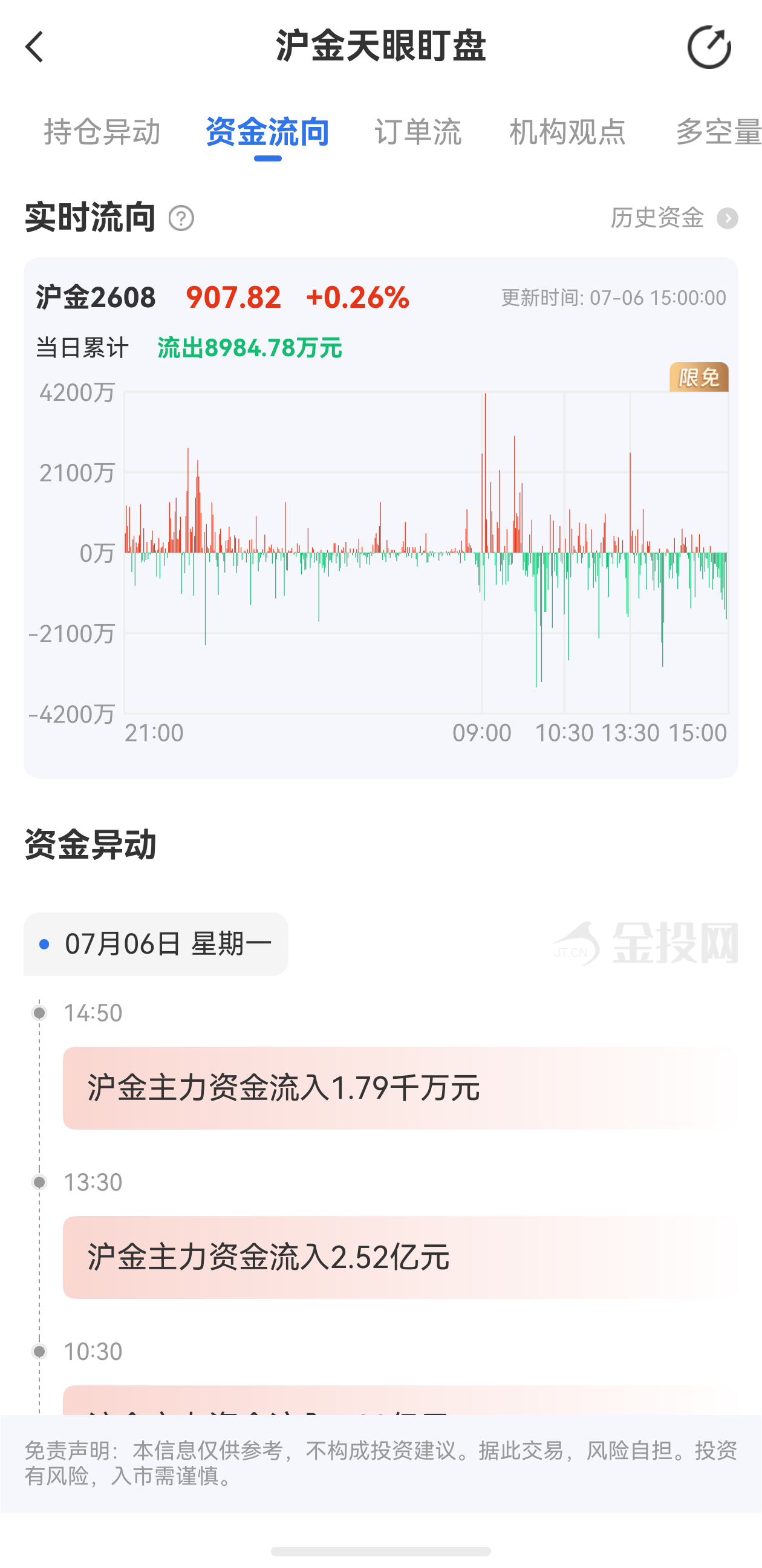 天眼盯盤滬金最新資金流向：7月6日當日累計流入8.98千萬元
