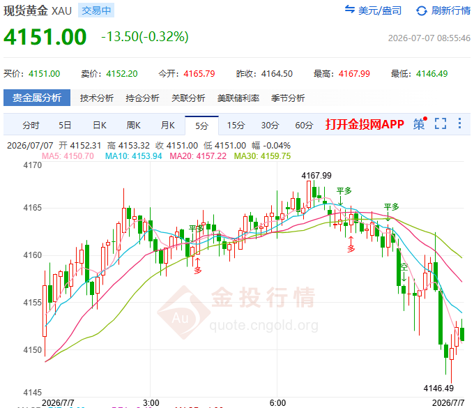 金投財(cái)經(jīng)早知道：?非農(nóng)爆冷托底VS美元走強(qiáng)壓制！現(xiàn)貨金收長下影線4200關(guān)口待破